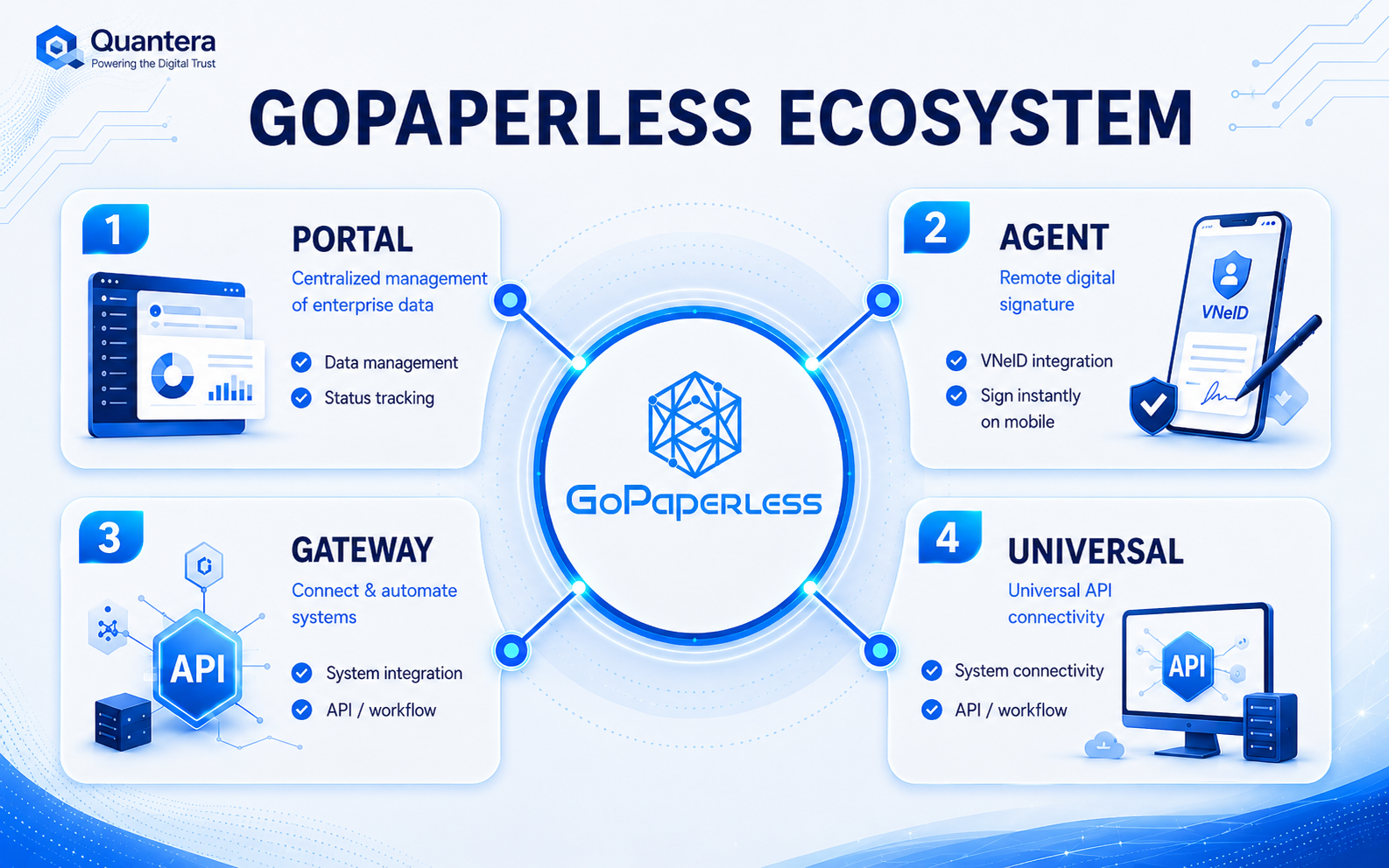 What is GoPaperless? Electronic Contract Digitization Solution compliant with Decree 337