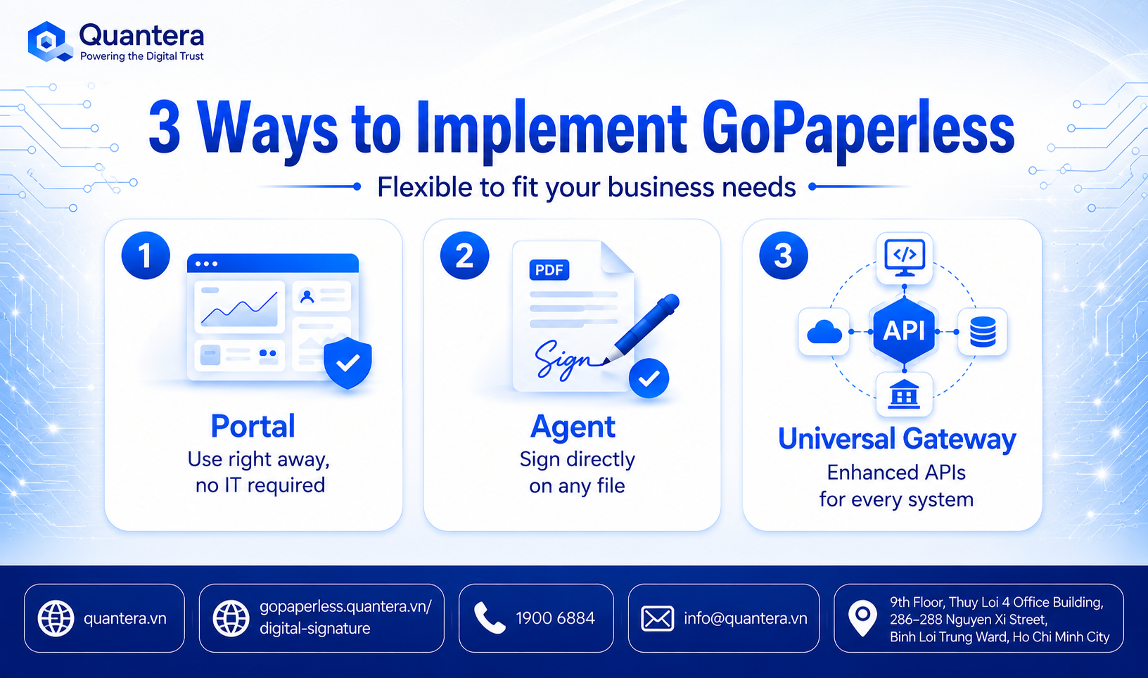 Quantera's GoPaperless digital transformation solution model including Portal, Agent, and Universal Gateway