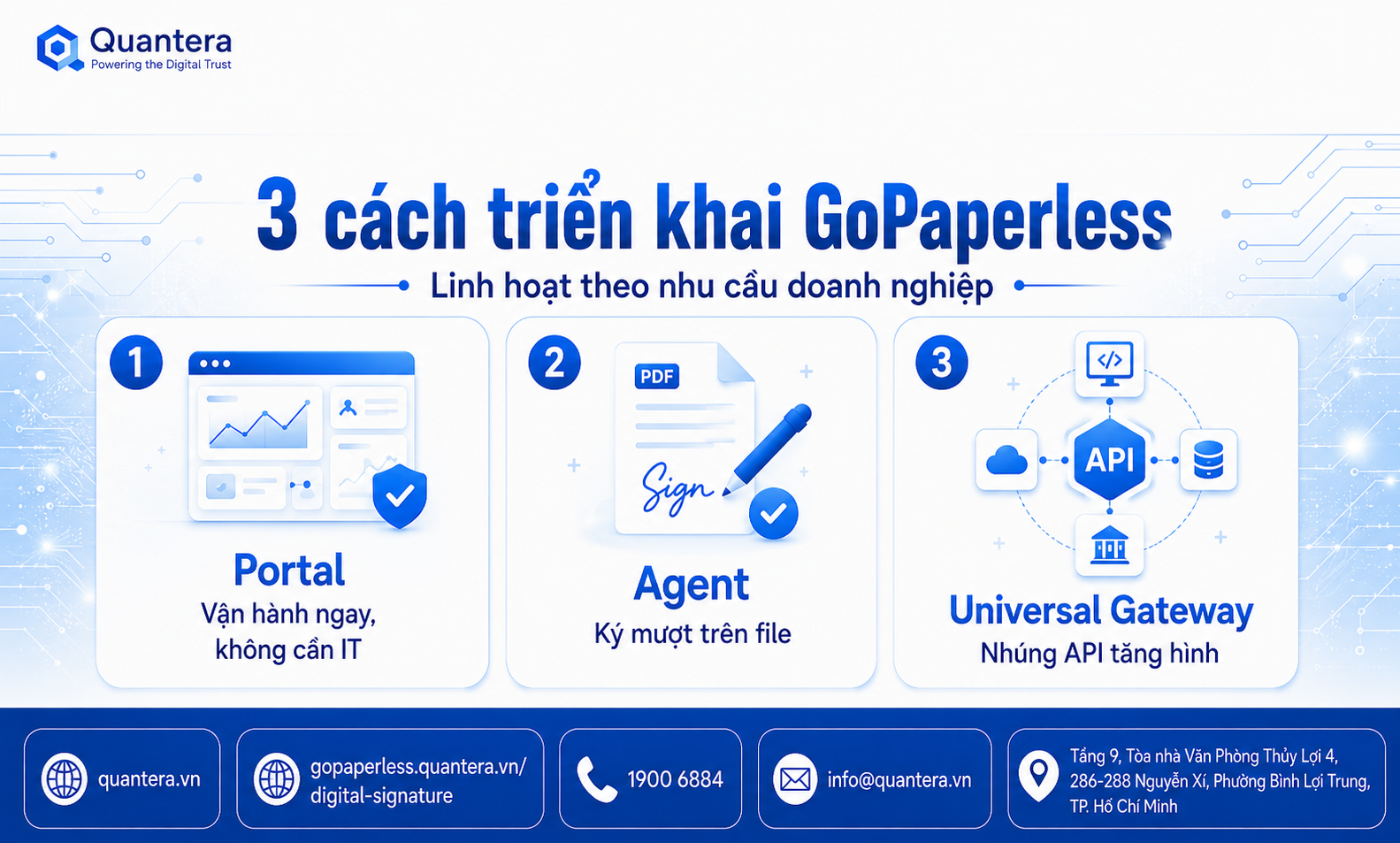 Mô hình giải pháp chuyển đổi số GoPaperless của Quantera bao gồm Portal Agent và Universal Gateway