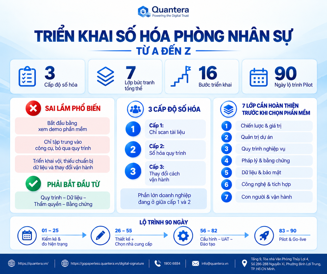 Hướng dẫn triển khai số hóa phòng nhân sự từ A đến Z