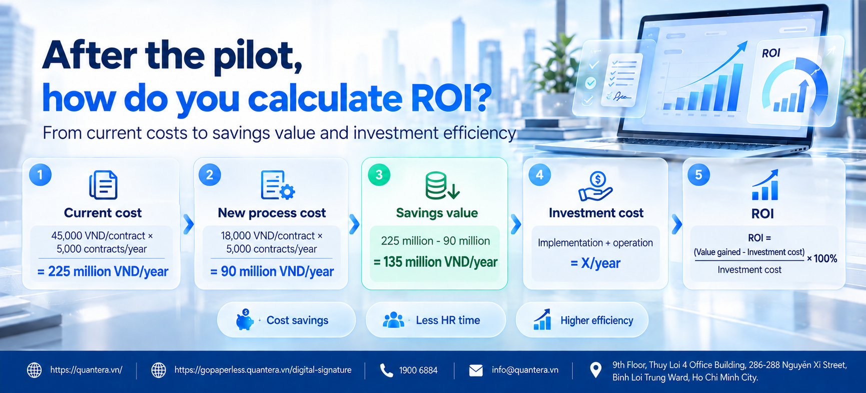 Report electronic contract ROI to the Board of Management